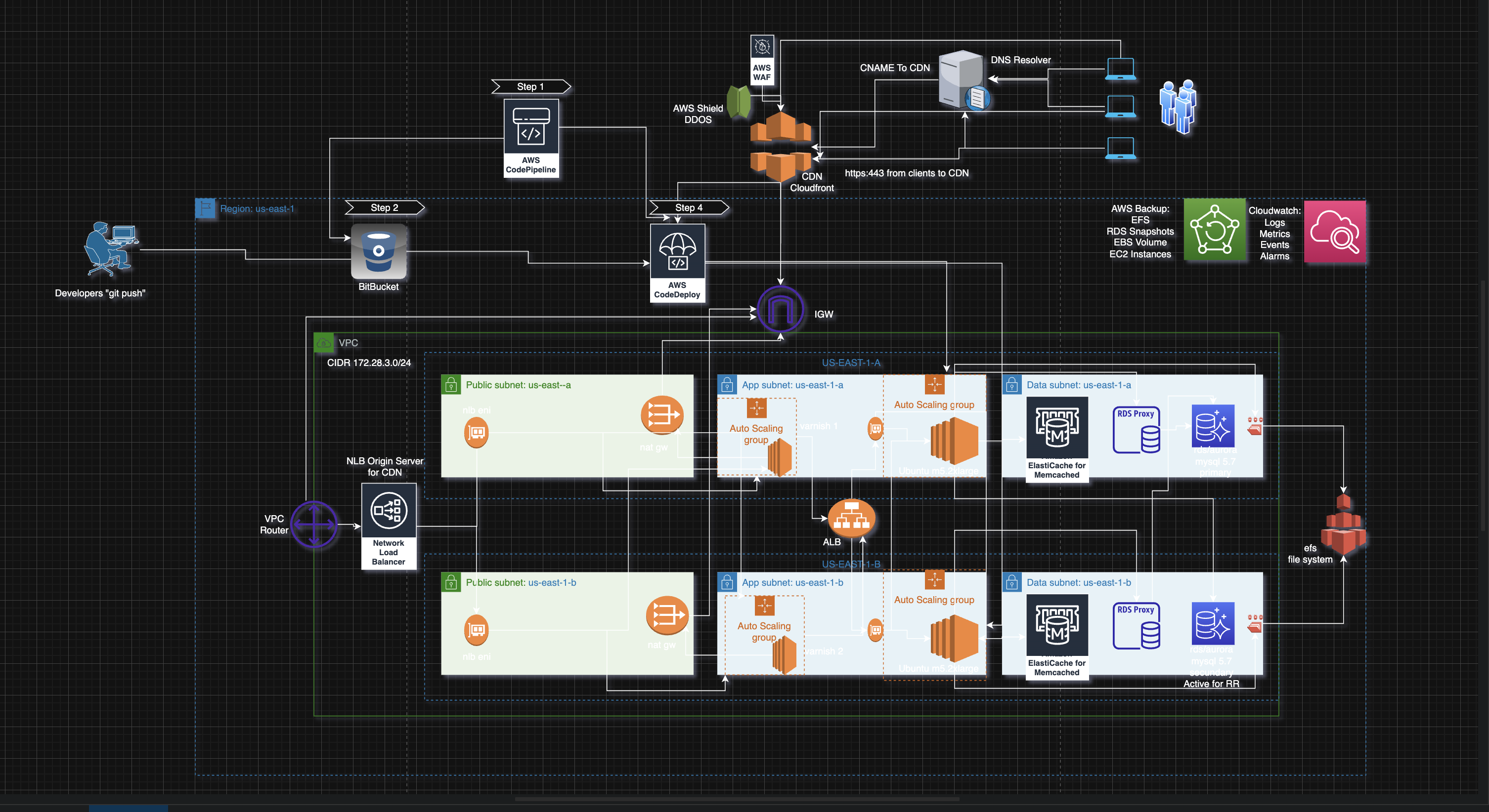 AWS CDK Pipelines - Multi-AZ Enterprise VPC Architecture Architecture Diagram